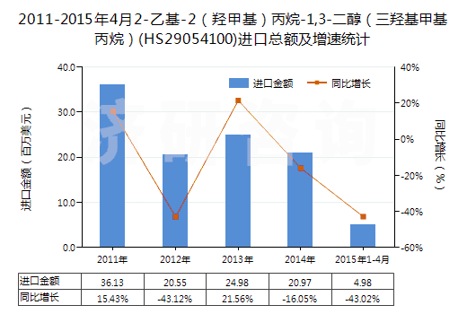 2011-2015年4月2-乙基-2（羥甲基）丙烷-1,3-二醇（三羥基甲基丙烷）(HS29054100)進口總額及增速統(tǒng)計